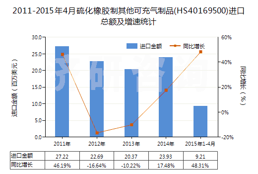 2011-2015年4月硫化橡膠制其他可充氣制品(HS40169500)進口總額及增速統(tǒng)計